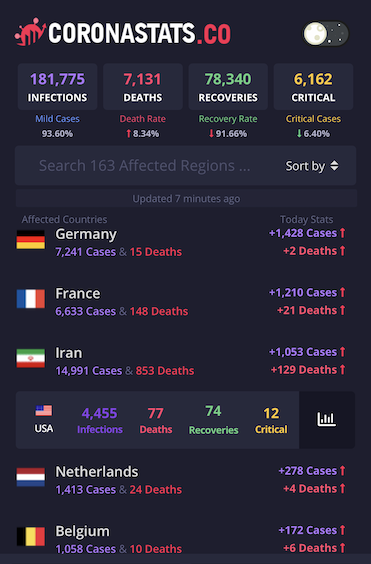 4455 cases in the US