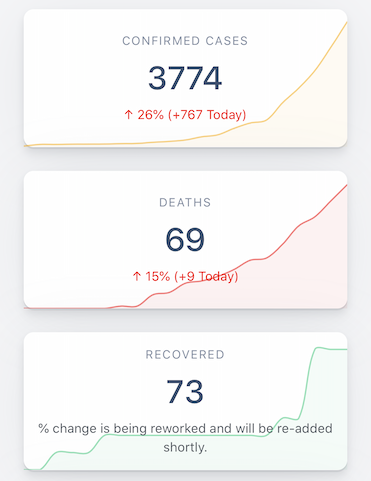 3774 cases in the US