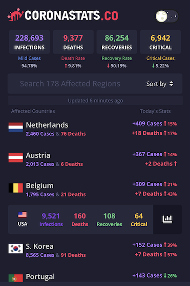 9521 cases in the US